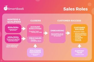 Chart outline the different roles in a sales team